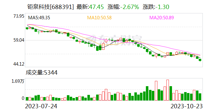 钜泉科技10月23日大宗交易成交704.70万元 第1张