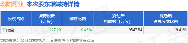 10月23日北陆药业发布公告，其股东减持227.29万股 第1张