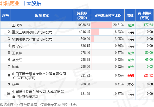 10月23日北陆药业发布公告，其股东减持227.29万股 第2张