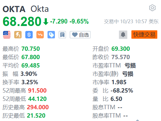 云安全公司Okta跌超9% 系统遭到黑客入侵 第1张