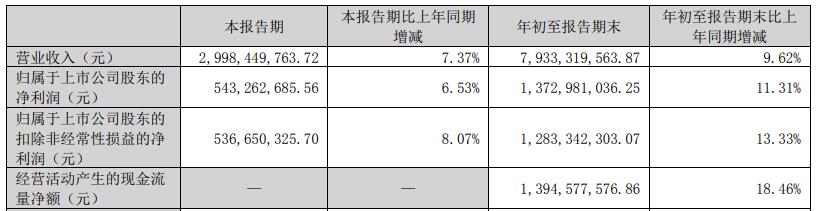 老板电器第三季净利增6.5% 经营现金净额降49% 第2张