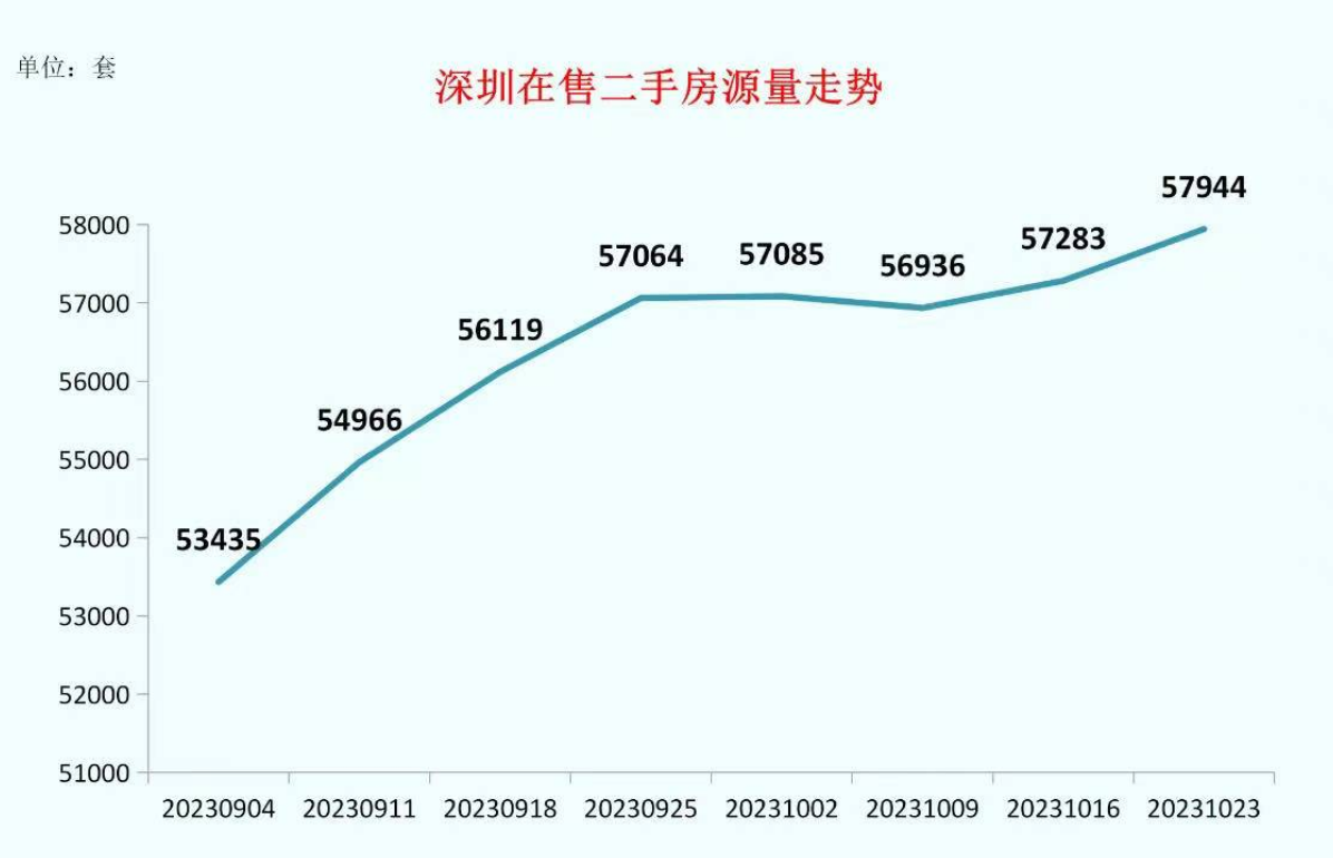 近5.8万套！深圳二手房在售量创历史新高，部分房源议价率超10% 第2张