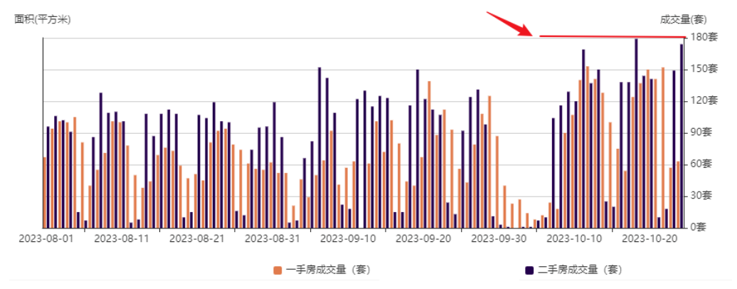 近5.8万套！深圳二手房在售量创历史新高，部分房源议价率超10% 第3张