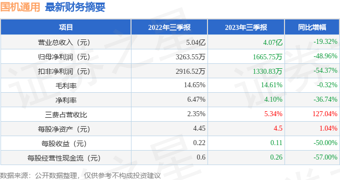 国机通用（600444）2023年三季报简析：净利润减48.96%，三费占比上升明显 第1张