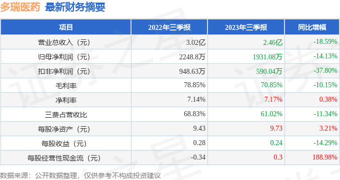 多瑞医药（301075）2023年三季报简析：净利润减14.13% 第1张