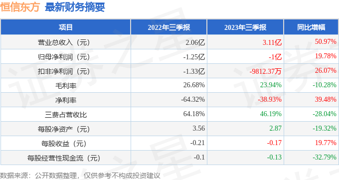 恒信东方（300081）2023年三季报简析：营收上升亏损收窄 第1张