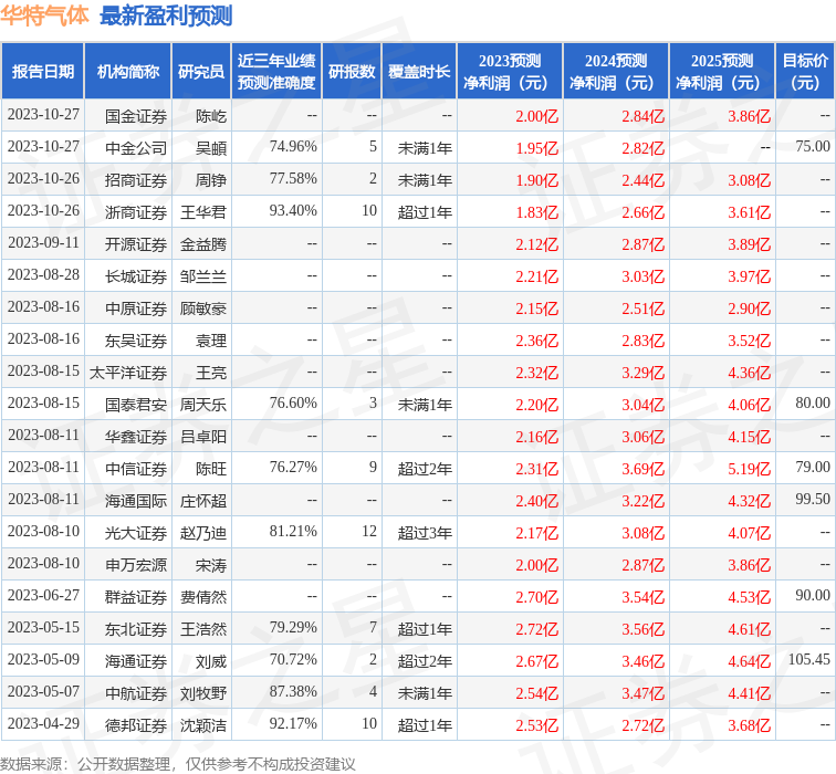 民生证券：给予华特气体买入评级 第1张