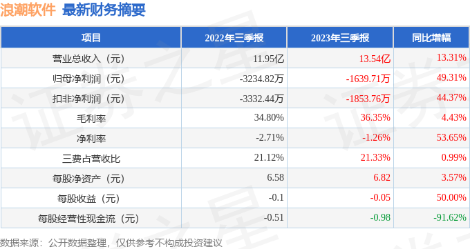 浪潮软件（600756）2023年三季报简析：营收上升亏损收窄，应收账款上升 第1张