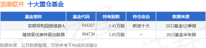 浪潮软件（600756）2023年三季报简析：营收上升亏损收窄，应收账款上升 第2张