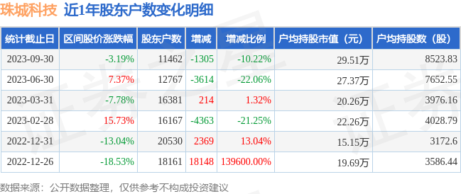 珠城科技(301280)9月30日股东户数1.15万户，较上期减少10.22% 第1张