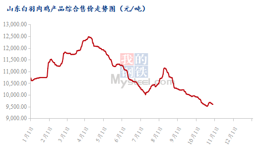 10月白羽肉鸡价格连跌触底，后续毛鸡能否顺势反弹？ 第2张