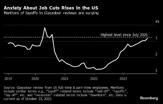 美国劳动者对裁员的担忧升至2020年以来最高 第1张