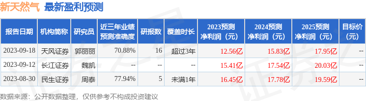 民生证券：给予新天然气买入评级 第1张