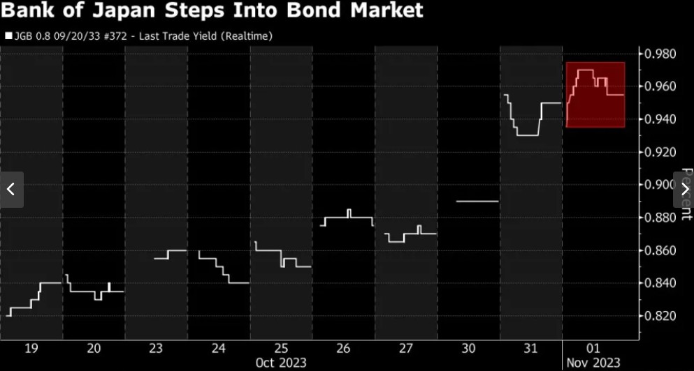 太难了！日元与日债空头齐施压，日本央行被“堵死” 第2张