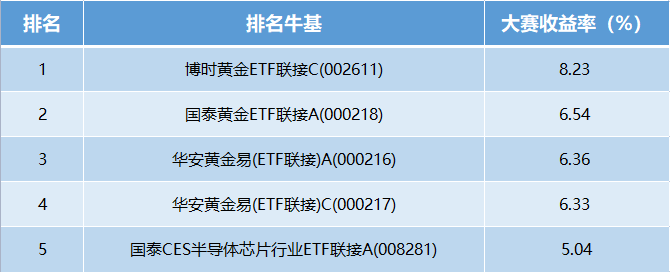 【十年基金大赛第二年】10月战报：TOP10中8位收益超5%！前十名瓜分1000元现金！（可订阅牛人实时调仓） 第2张