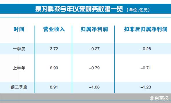 泉为科技深陷业绩窘境 第1张