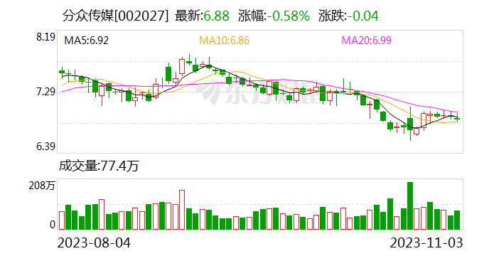 分众传媒今日大宗交易成交930.68万股 成交额6403.08万元 第1张