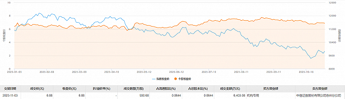 分众传媒今日大宗交易成交930.68万股 成交额6403.08万元 第2张