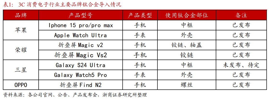 小米、荣耀、苹果等多款手机导入钛合金材料应用！受益上市公司梳理 第2张