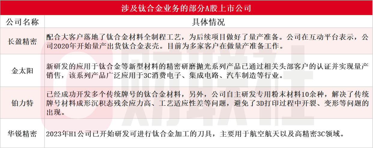 小米、荣耀、苹果等多款手机导入钛合金材料应用！受益上市公司梳理 第4张