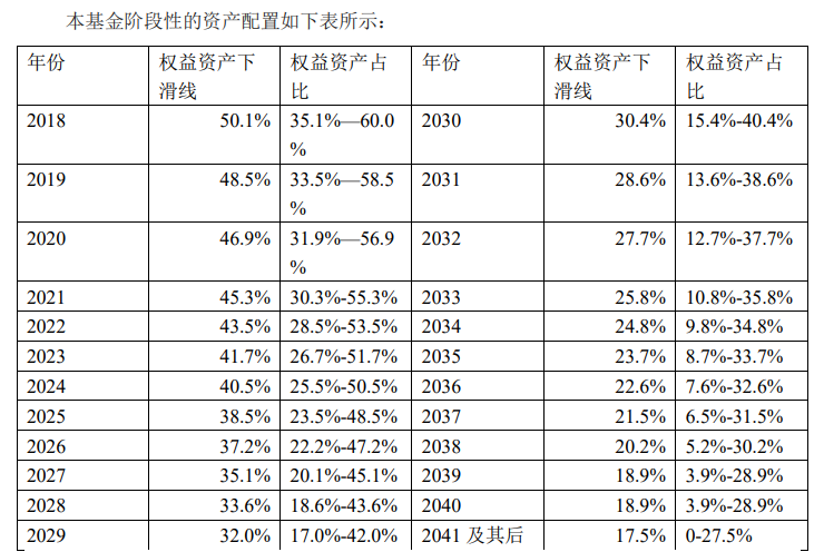 养老目标基金Y份额满一周年；个人养老金保险产品增至95只 第5张