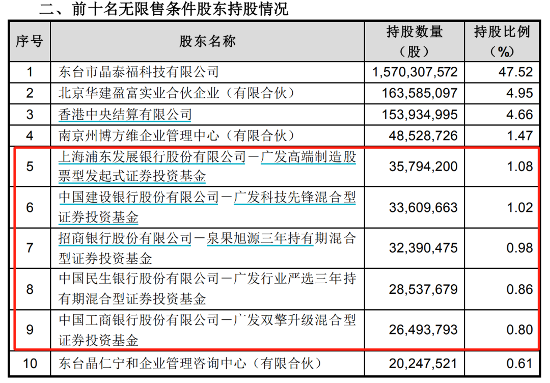 加仓！加仓！大佬出手 买进防水材料、医药股 逆势加仓新能源板块 第2张