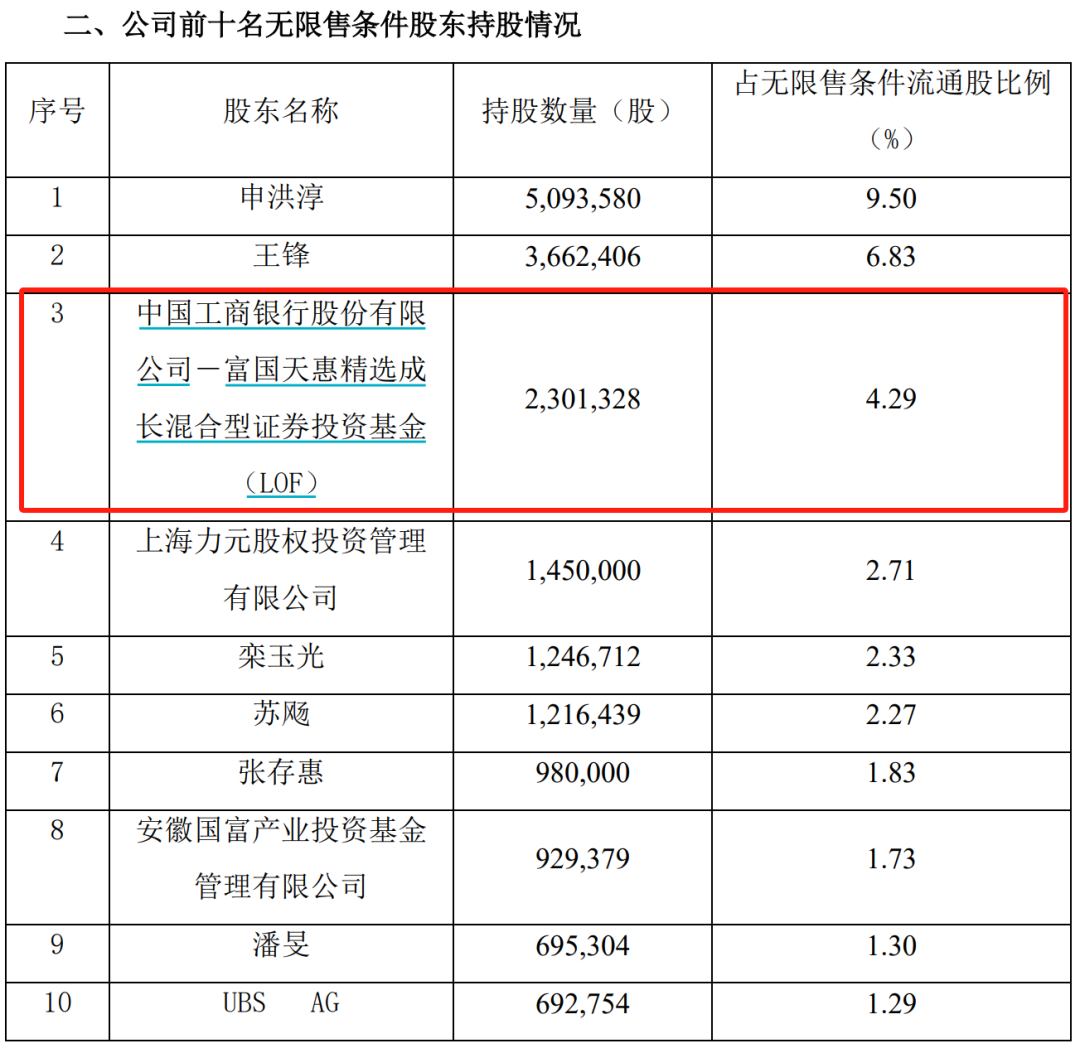 加仓！加仓！大佬出手 买进防水材料、医药股 逆势加仓新能源板块 第5张