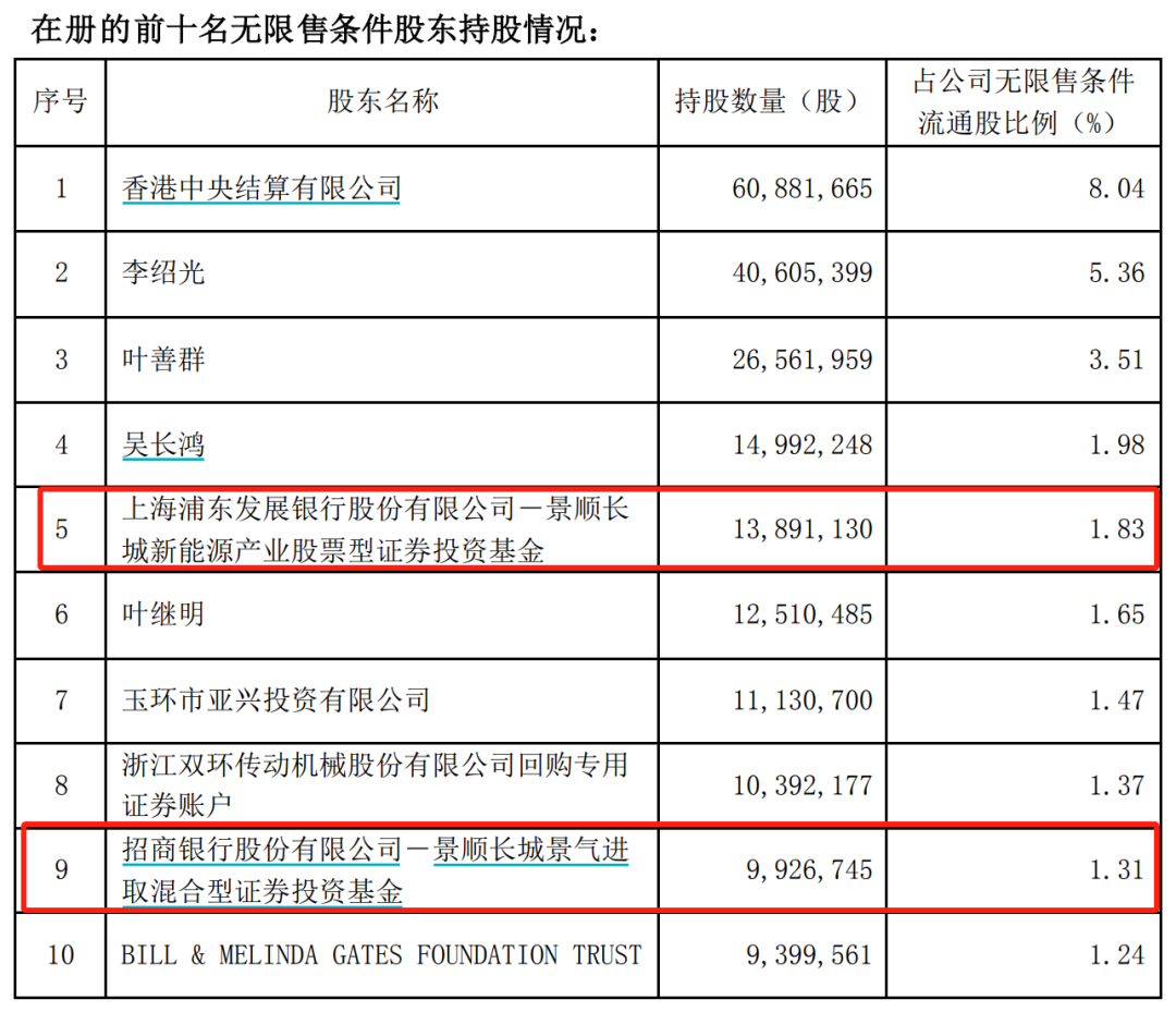 加仓！加仓！大佬出手 买进防水材料、医药股 逆势加仓新能源板块 第6张