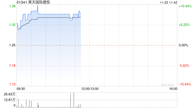 昊天国际建投早盘股价向好 现上涨8% 第1张