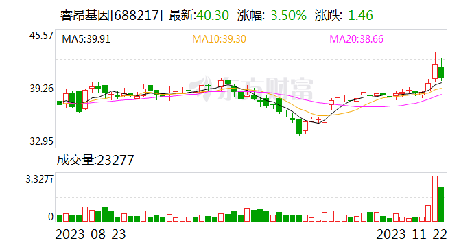 睿昂基因：每股派发现金红利0.18元（含税） 股权登记日为11月29日