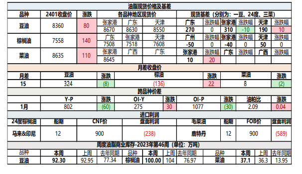 南美天气扰动影响仍在 油脂下跌空间或有限 第1张