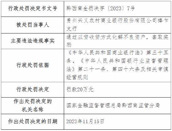 因通过以贷收贷方式化解不良资产等 贵州兴义农商行两支行总计被罚40万元 第1张