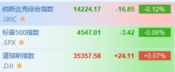 纳指小幅低开 拼多多绩后涨超14% 第1张