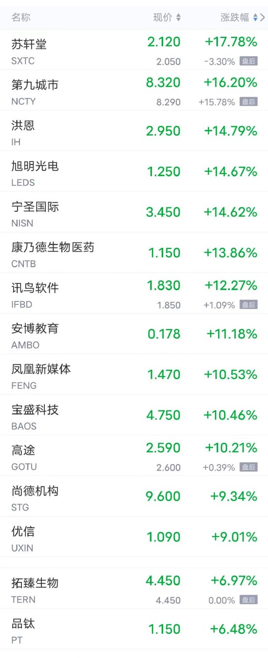 周四热门中概股涨跌不一 拼多多涨超4%，B站跌超4%，理想、小鹏跌超3% 第1张