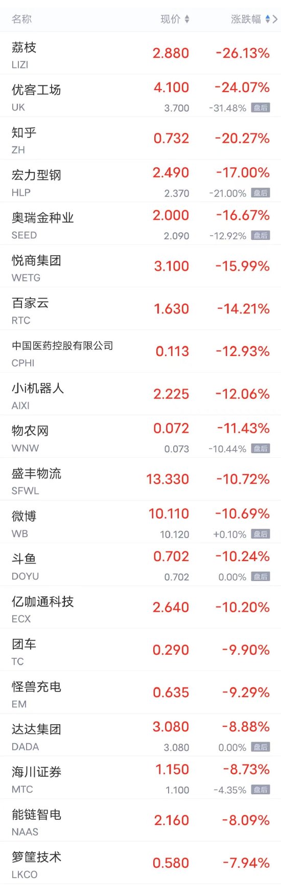 周四热门中概股涨跌不一 拼多多涨超4%，B站跌超4%，理想、小鹏跌超3% 第2张