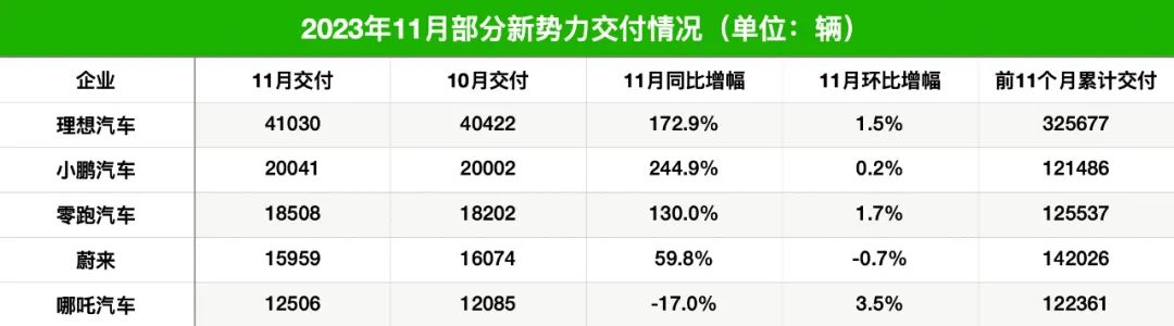 最新成绩单！理想汽车提前“达标”，小鹏再破“2万辆”大关，问界单月交付超1.8万辆 第1张