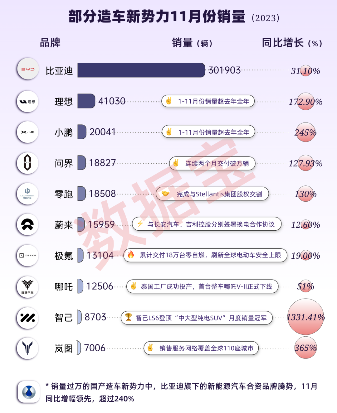 11月成绩单出炉！五大看点揭秘新格局：国产造车新势力高歌猛进，“赢麻了”的是它！为何纷纷跨界造车，有何玄机？ 第1张