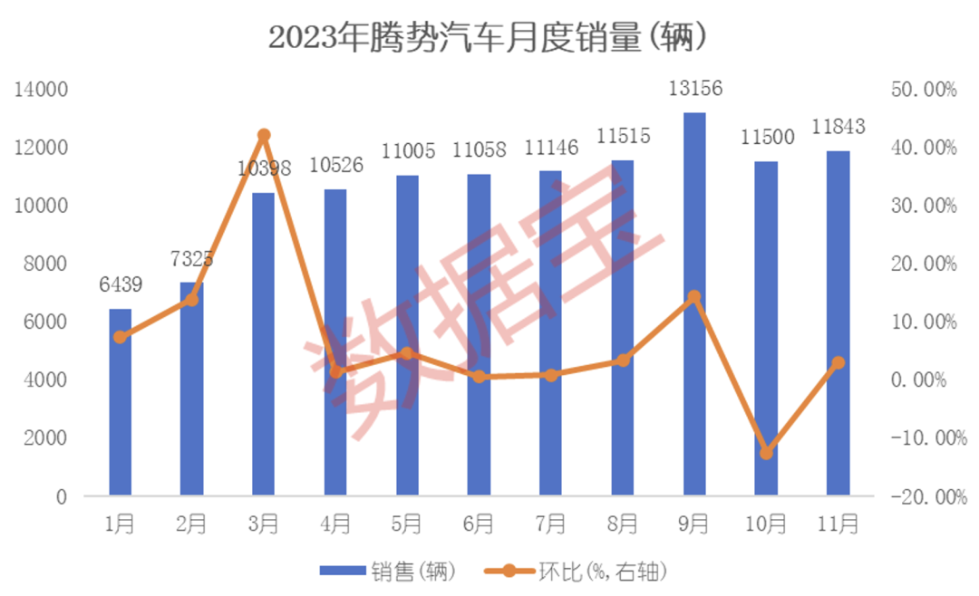 11月成绩单出炉！五大看点揭秘新格局：国产造车新势力高歌猛进，“赢麻了”的是它！为何纷纷跨界造车，有何玄机？ 第2张