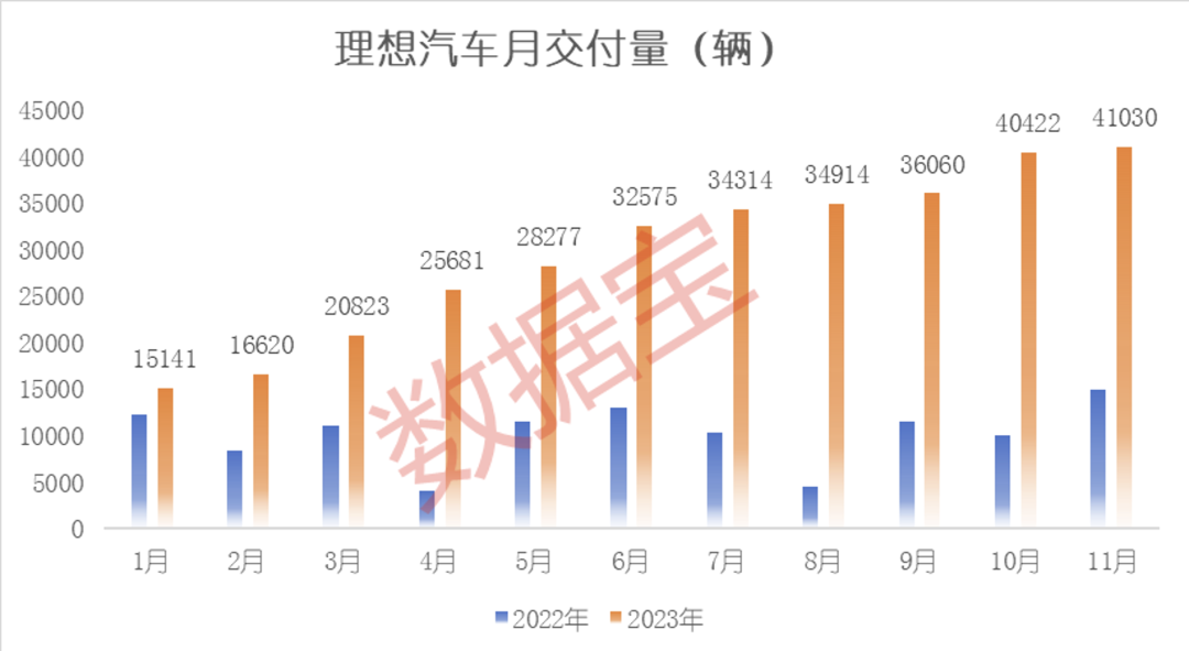 11月成绩单出炉！五大看点揭秘新格局：国产造车新势力高歌猛进，“赢麻了”的是它！为何纷纷跨界造车，有何玄机？ 第3张