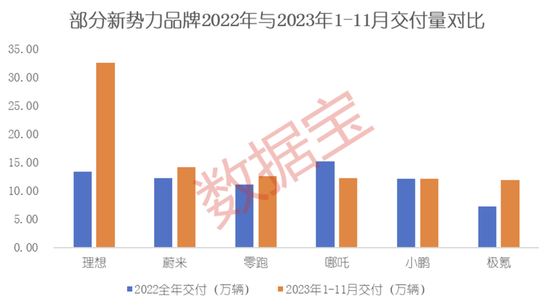 11月成绩单出炉！五大看点揭秘新格局：国产造车新势力高歌猛进，“赢麻了”的是它！为何纷纷跨界造车，有何玄机？ 第4张