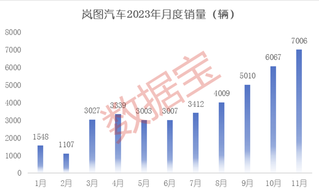 11月成绩单出炉！五大看点揭秘新格局：国产造车新势力高歌猛进，“赢麻了”的是它！为何纷纷跨界造车，有何玄机？ 第5张