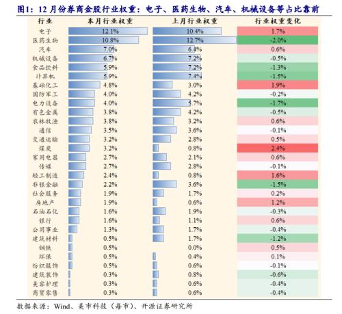 北向资金净买入创近16周新高，大比例加仓名单来了！券商12月金股出炉 第8张