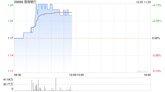 渤海银行逆市涨超3% 机构认为银行资产质量会保持稳定