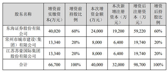 东海证券又有新动作：再增一名高管，2.4亿元增资东海期货 第2张