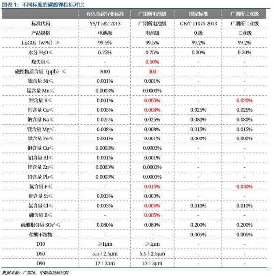 【中粮视点】碳酸锂：关于交割标准的思考 第3张