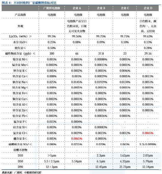 【中粮视点】碳酸锂：关于交割标准的思考 第6张