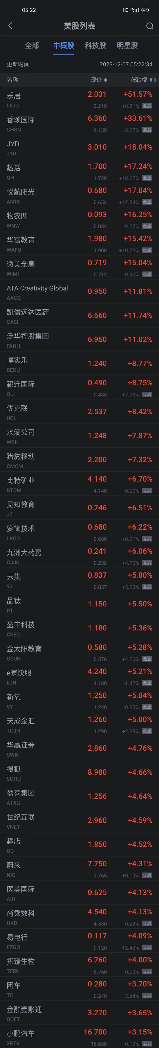 周三热门中概股多数上涨 乐居涨超51% 蔚来搜狐涨超4% 途牛跌超6% 第1张