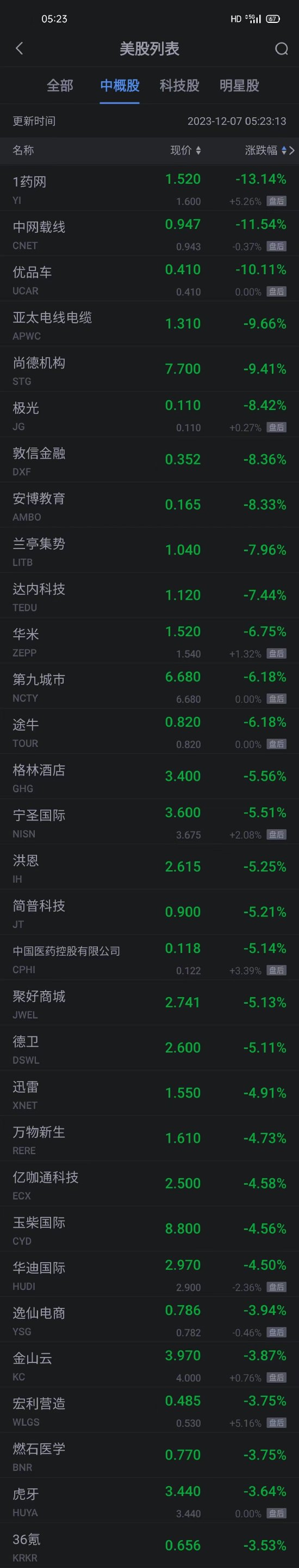 周三热门中概股多数上涨 乐居涨超51% 蔚来搜狐涨超4% 途牛跌超6% 第2张