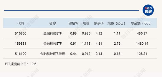 行业ETF风向标丨受益AIGC炒作，两只金融科技ETF涨近1% 第1张