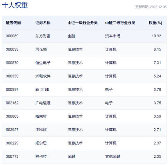 行业ETF风向标丨受益AIGC炒作，两只金融科技ETF涨近1% 第2张